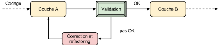 Logique de validation